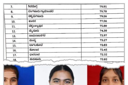 ದ್ವಿತೀಯ ಪಿಯುಸಿ ಫಲಿತಾಂಶ : ಉಡುಪಿ ಪ್ರಥಮ,ಯಾದಗಿರಿ ಅಂತಿಮ